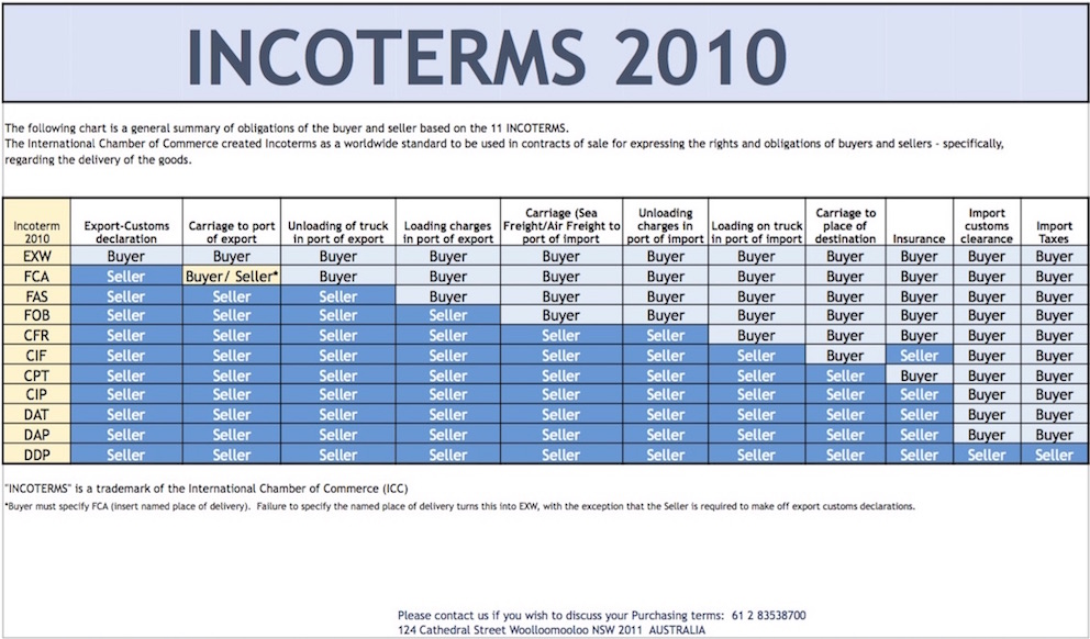 TÓM TẮT INCOTERMS 2010 TRONG THƯƠNG MẠI QUỐC TẾ