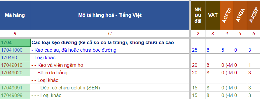 THỦ TỤC NHẬP KHẨU BÁNH KẸO 2023