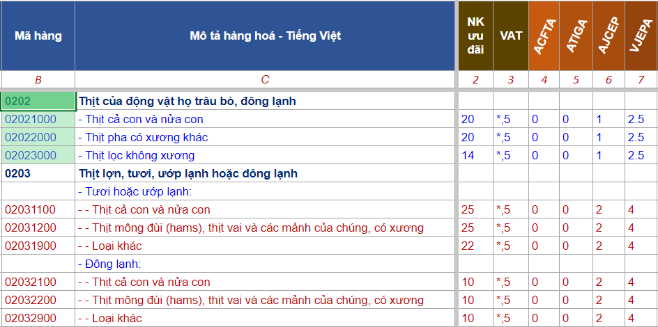 THỦ TỤC NHẬP KHẨU THỊT ĐÔNG LẠNH VỀ VIỆT NAM 2023