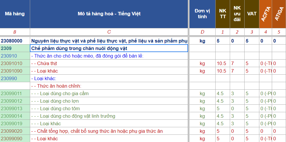 THỦ TỤC NHẬP KHẨU THỨC ĂN CHĂN NUÔI GIA SÚC GIA CẦM 2023
