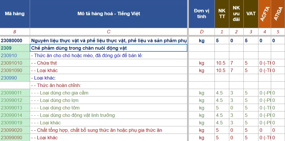 hs code thuc an chan nuoi