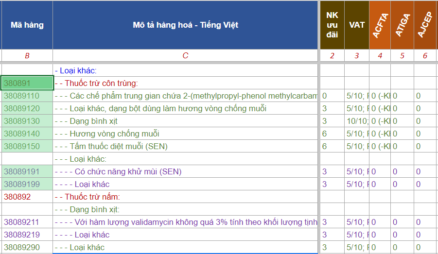 THỦ TỤC NHẬP KHẨU THUỐC BẢO VỆ THỰC VẬT MỚI NHẤT 2023