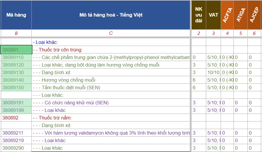 hs code thuoc bao ve thuc vat
