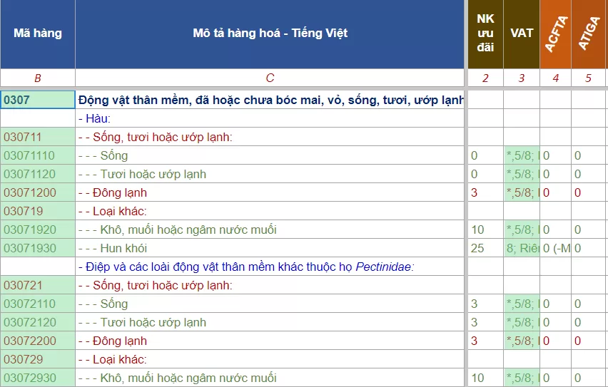 hs code thuy san cap dong