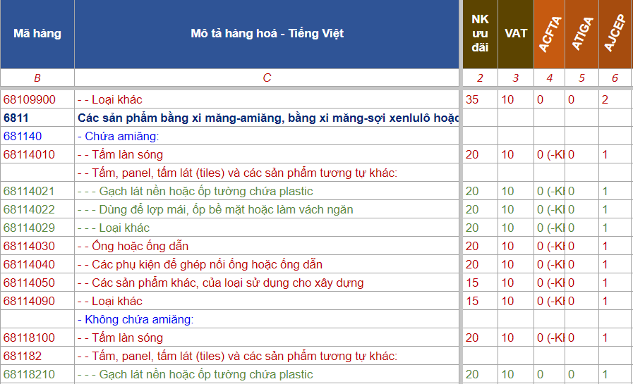 THỦ TỤC NHẬP KHẨU GẠCH MEN GẠCH ỐP LÁT XÂY DỰNG MỚI NHẤT
