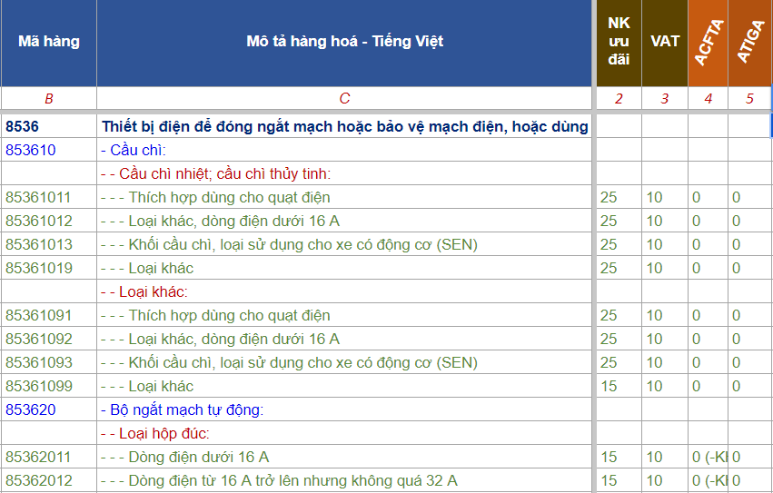 THỦ TỤC NHẬP KHẨU LINH KIỆN ĐIỆN TỬ 2023 MỚI NHẤT