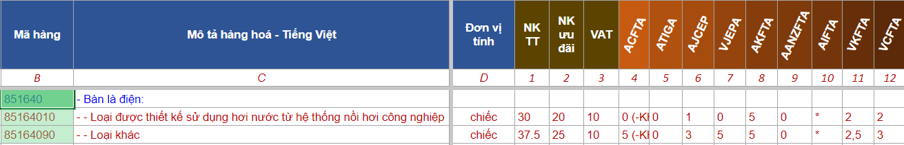 THỦ TỤC NHẬP KHẨU BÀN LÀ MỚI NHẤT