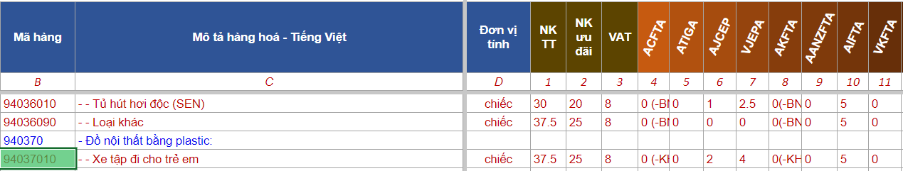 THỦ TỤC NHẬP KHẨU XE TẬP ĐI EM BÉ MỚI NHẤT