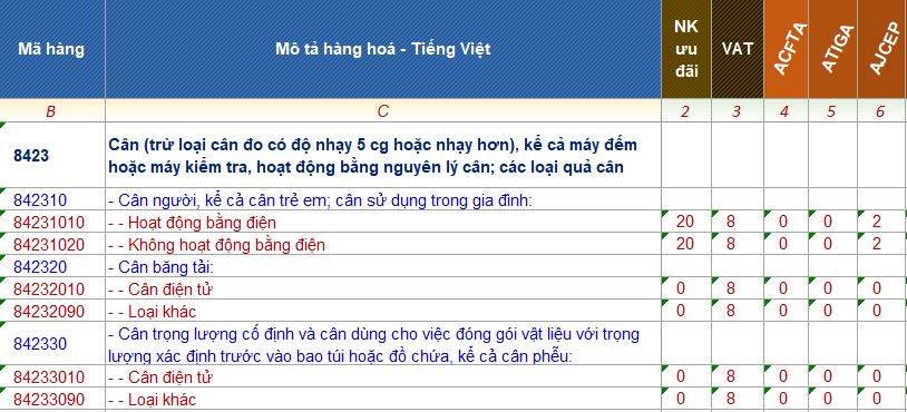THỦ TỤC NHẬP KHẨU CÂN ĐIỆN TỬ MỚI NHẤT 2023