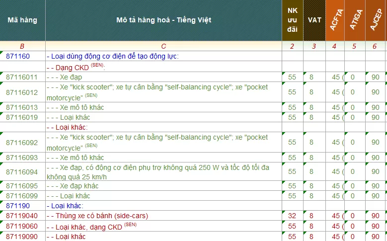 ma hs code xe dien 1